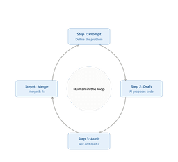 How to Be an AI-Native Engineer: A Practical Guide to Collaborating with AI in Software Development