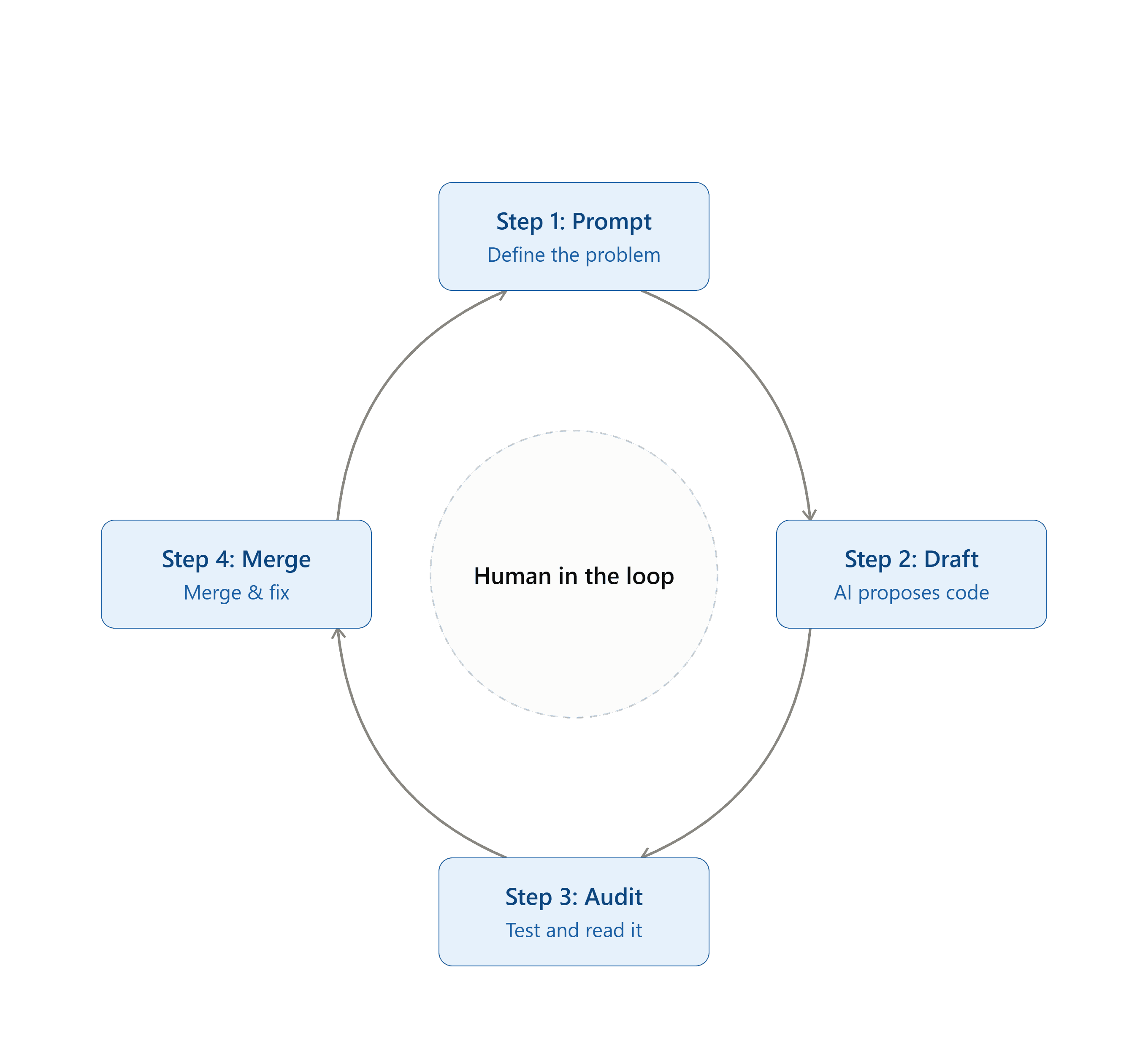 Personal AI workflow diagram